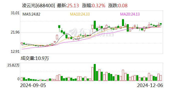 凌云光：拟定增募资不超7.85亿元-第1张图片