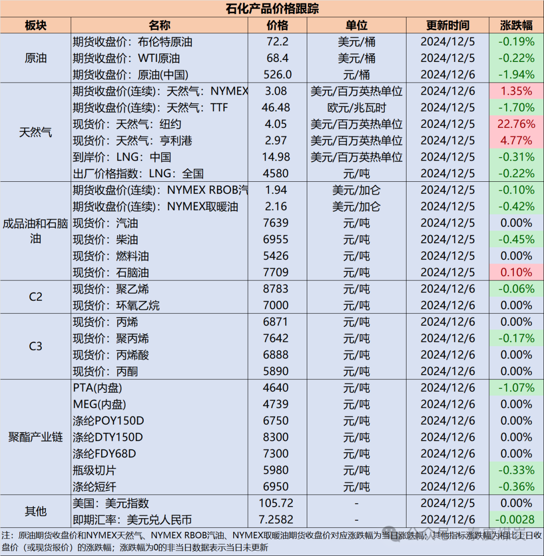 【民生能源 周泰团队】石化日报：欧佩克+将集团总体减产石油366万桶/日的政策延长至2026年底-第2张图片