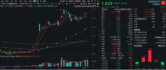 3400点，拿下！海外突传重磅，CXO狂飙，医疗ETF（512170）冲击4%！能守亦能攻，800红利低波ETF放量涨1.67%-第11张图片