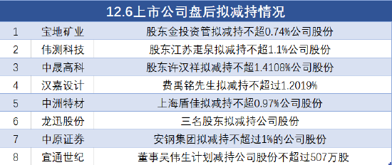 12月6日上市公司减持汇总：宝地矿业等8股拟减持（表）-第1张图片