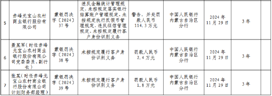 赤峰元宝山农村商业银行被罚114.3万元：违反金融统计管理规定、未按规定落实银行结算账户管理规定等-第1张图片