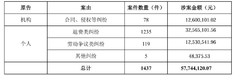 公司动态｜中公教育全资子公司被仲裁索赔8687万元，控股股东超六成持股被质押-第1张图片