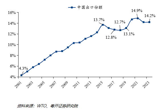 粤开证券首席经济学家、研究院院长罗志恒：未来我国可从政策、“出海”和科技创新等方面入手，应对外部冲击-第3张图片