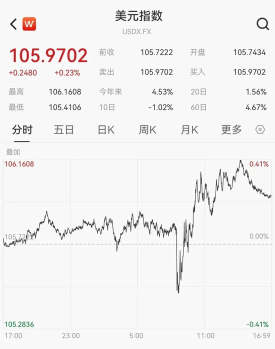 美元盘中急跌！发生了什么？下周A股逾270亿元解禁洪流来袭-第1张图片
