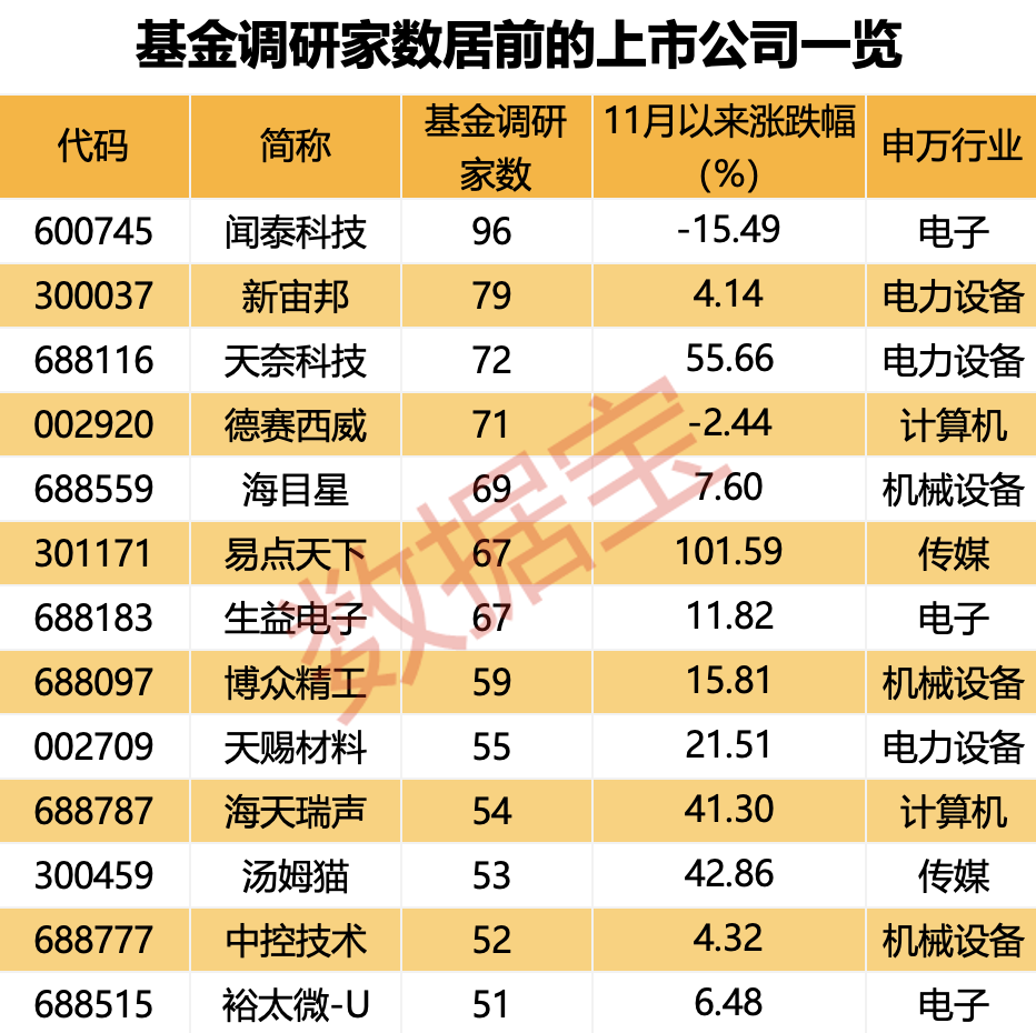 超700家公司获关注！知名基金经理朱少醒、谢治宇“押中”多只牛股-第2张图片