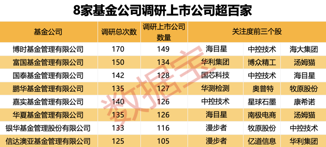超700家公司获关注！知名基金经理朱少醒、谢治宇“押中”多只牛股-第3张图片