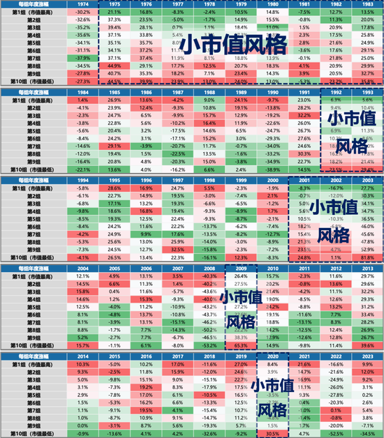 广发策略刘晨明：年末大小盘风格如何演绎？一旦出现这两种情形，小盘风格可能会显著切向大盘风格-第1张图片