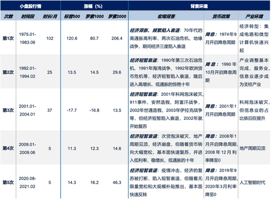 广发策略刘晨明：年末大小盘风格如何演绎？一旦出现这两种情形，小盘风格可能会显著切向大盘风格-第2张图片