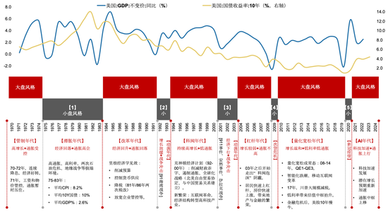 广发策略刘晨明：年末大小盘风格如何演绎？一旦出现这两种情形，小盘风格可能会显著切向大盘风格-第4张图片