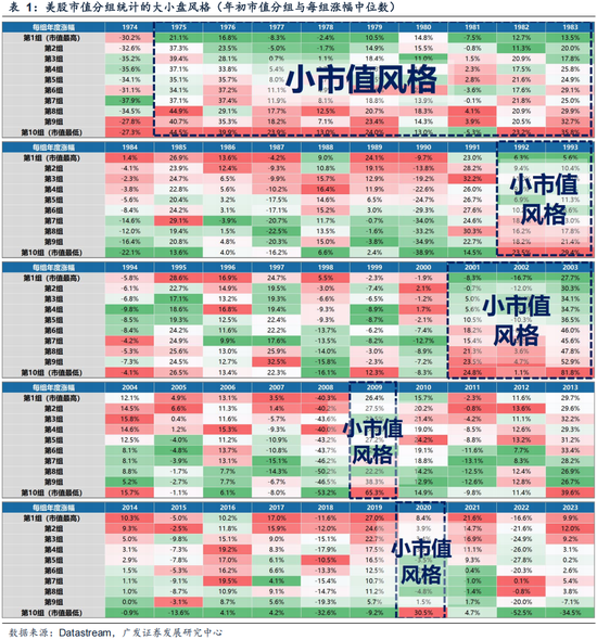 广发策略刘晨明：年末大小盘风格如何演绎？一旦出现这两种情形，小盘风格可能会显著切向大盘风格-第6张图片