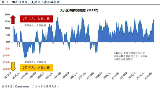 广发策略刘晨明：年末大小盘风格如何演绎？一旦出现这两种情形，小盘风格可能会显著切向大盘风格-第8张图片