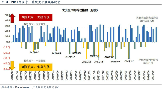 广发策略刘晨明：年末大小盘风格如何演绎？一旦出现这两种情形，小盘风格可能会显著切向大盘风格-第9张图片