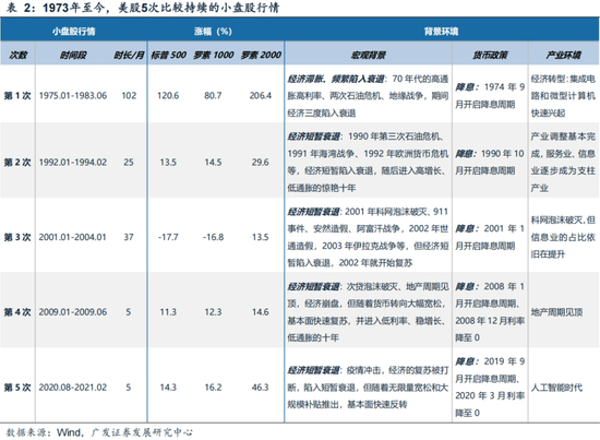 广发策略刘晨明：年末大小盘风格如何演绎？一旦出现这两种情形，小盘风格可能会显著切向大盘风格-第10张图片