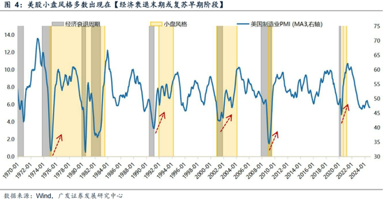 广发策略刘晨明：年末大小盘风格如何演绎？一旦出现这两种情形，小盘风格可能会显著切向大盘风格-第11张图片