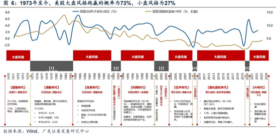 广发策略刘晨明：年末大小盘风格如何演绎？一旦出现这两种情形，小盘风格可能会显著切向大盘风格-第14张图片