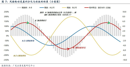广发策略刘晨明：年末大小盘风格如何演绎？一旦出现这两种情形，小盘风格可能会显著切向大盘风格-第16张图片