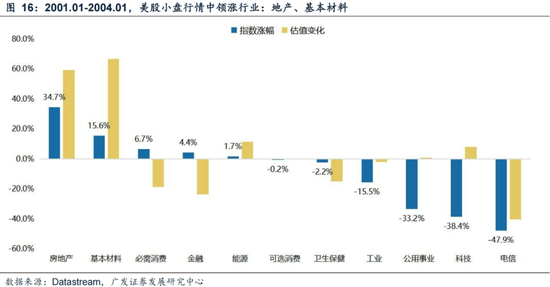 广发策略刘晨明：年末大小盘风格如何演绎？一旦出现这两种情形，小盘风格可能会显著切向大盘风格-第24张图片