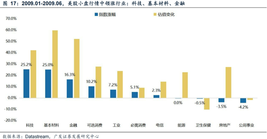 广发策略刘晨明：年末大小盘风格如何演绎？一旦出现这两种情形，小盘风格可能会显著切向大盘风格-第25张图片