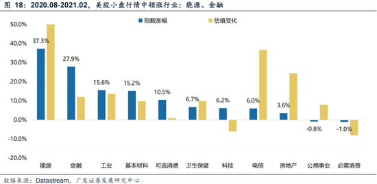 广发策略刘晨明：年末大小盘风格如何演绎？一旦出现这两种情形，小盘风格可能会显著切向大盘风格-第26张图片