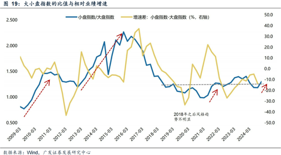 广发策略刘晨明：年末大小盘风格如何演绎？一旦出现这两种情形，小盘风格可能会显著切向大盘风格-第27张图片