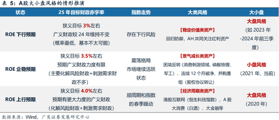 广发策略刘晨明：年末大小盘风格如何演绎？一旦出现这两种情形，小盘风格可能会显著切向大盘风格-第29张图片