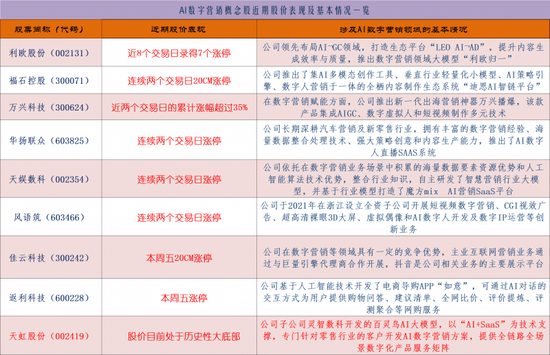AI数字营销成为AI应用板块领涨主线：如何掘金？-第1张图片