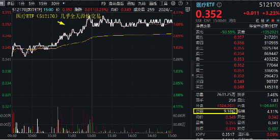 久旱逢甘霖！CXO大举反攻，医疗器械同步活跃，医疗ETF（512170）单周累涨3.23%，大幅跑赢市场！-第1张图片