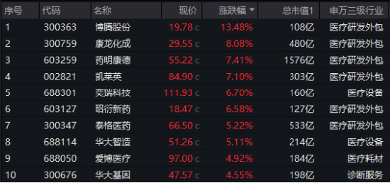久旱逢甘霖！CXO大举反攻，医疗器械同步活跃，医疗ETF（512170）单周累涨3.23%，大幅跑赢市场！-第2张图片