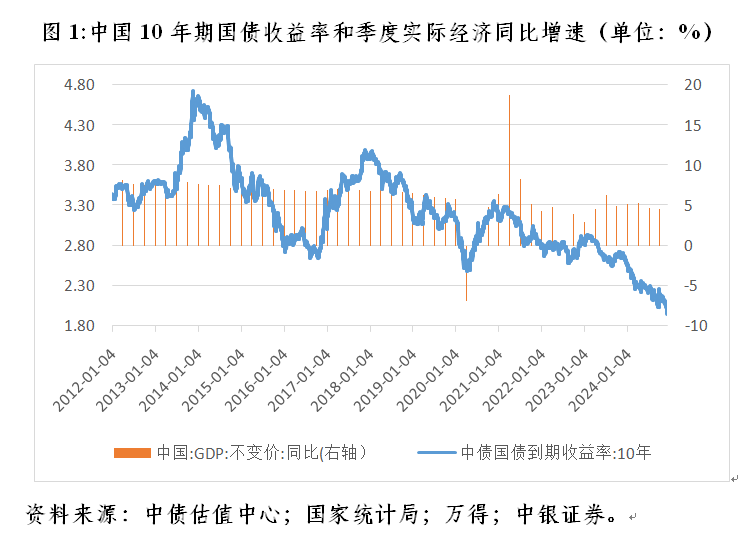 管涛：长端国债收益率加速下行释放三重市场和政策涵义-第1张图片