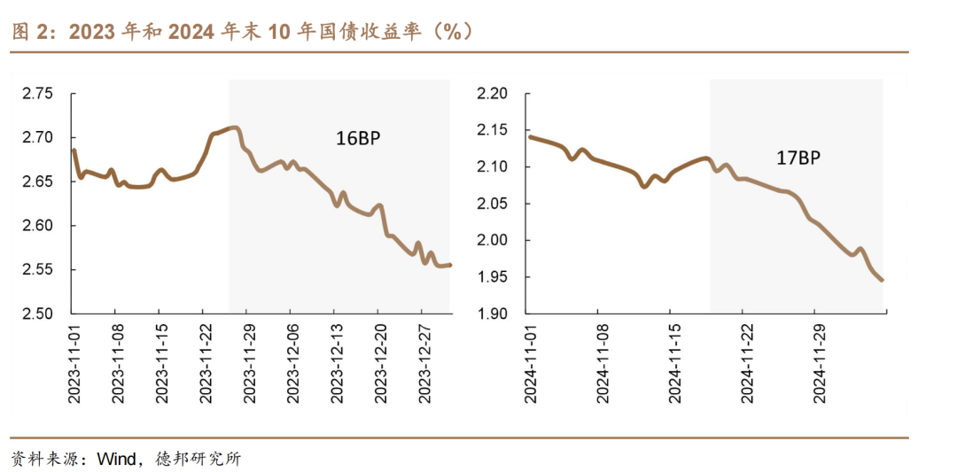 1.95%的债市可能易上难下-第2张图片