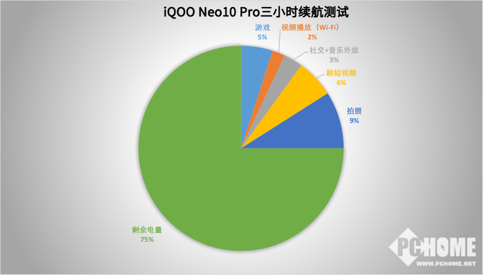 iQOO Neo10 Pro续航破局 蓝海电池还有快充绝活-第2张图片