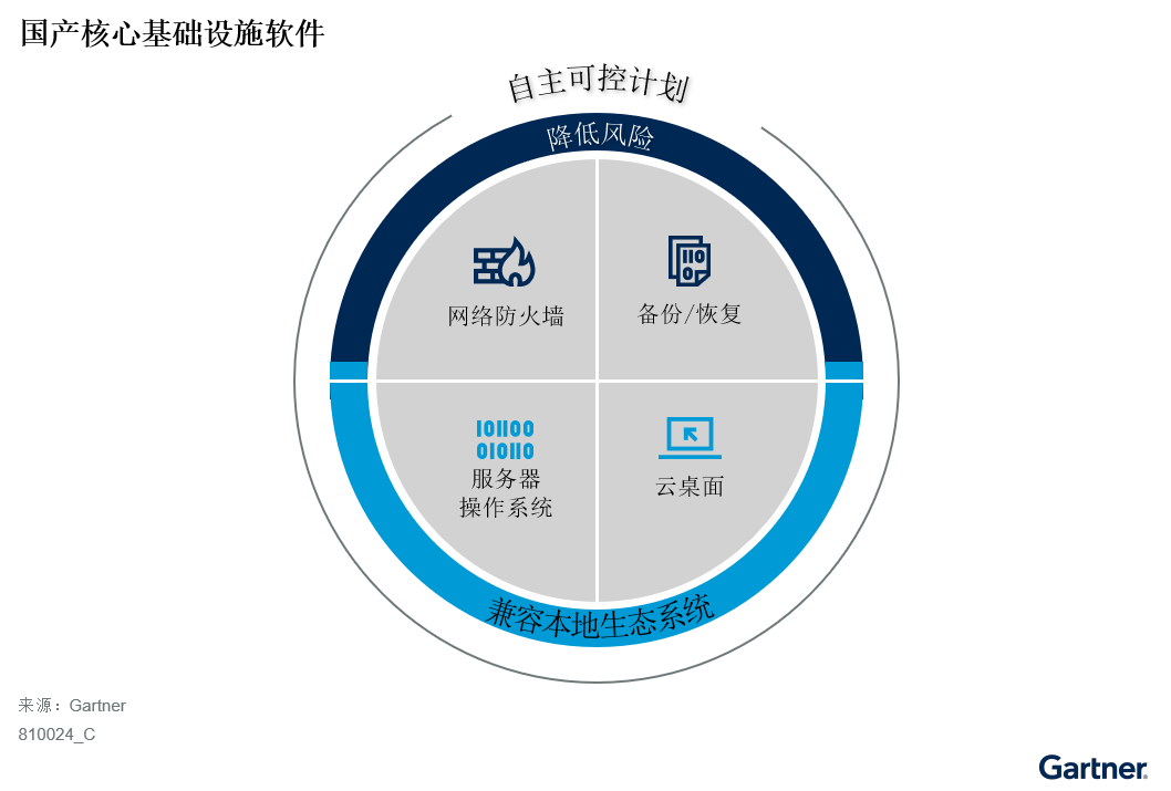 使用国产基础设施软件，避免业务中断风险-第1张图片