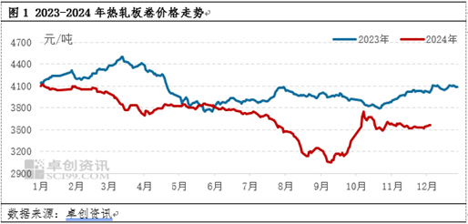 热轧板卷：供需两不旺？12月市价有机会反弹吗？-第3张图片