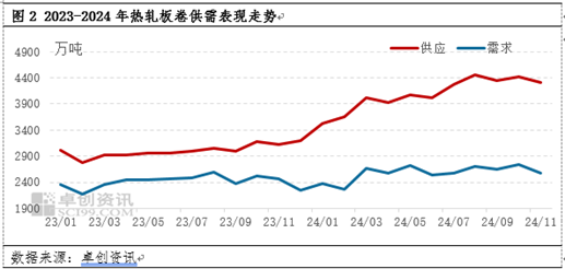 热轧板卷：供需两不旺？12月市价有机会反弹吗？-第4张图片