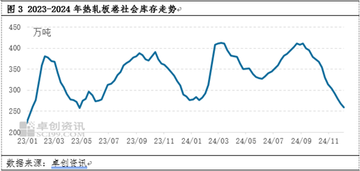 热轧板卷：供需两不旺？12月市价有机会反弹吗？-第5张图片