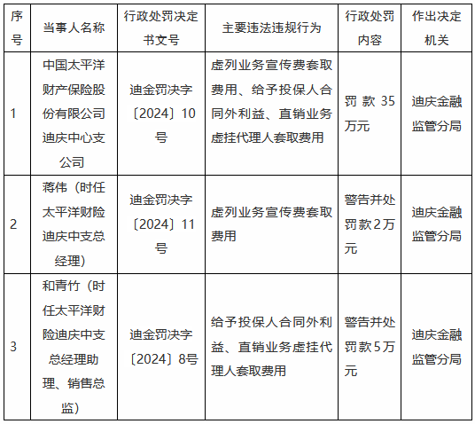 太保产险迪庆中心支公司被罚35万元：虚列业务宣传费套取费用、给予投保人合同外利益等-第1张图片
