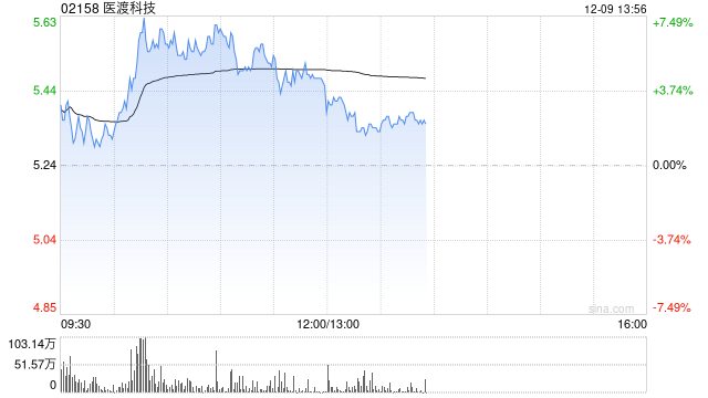 医渡科技早盘涨超6% 光大证券维持“买入”评级-第1张图片