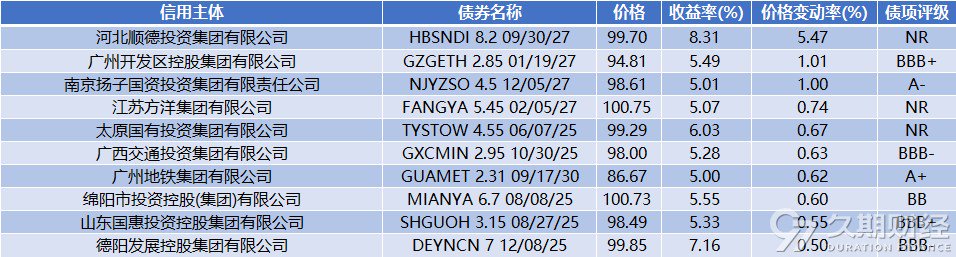 中资离岸债周报 | 上周惠誉下调万达商业及其子公司评级至“C”，针对世茂集团的清盘呈请已被撤销-第7张图片