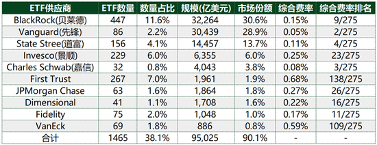 低费率：ETF竞争的终极杀器-第2张图片