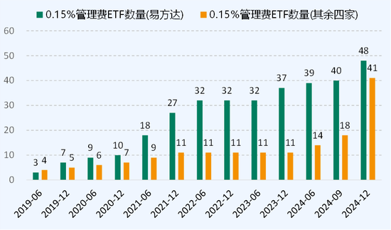 低费率：ETF竞争的终极杀器-第5张图片
