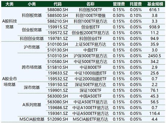 低费率：ETF竞争的终极杀器-第6张图片