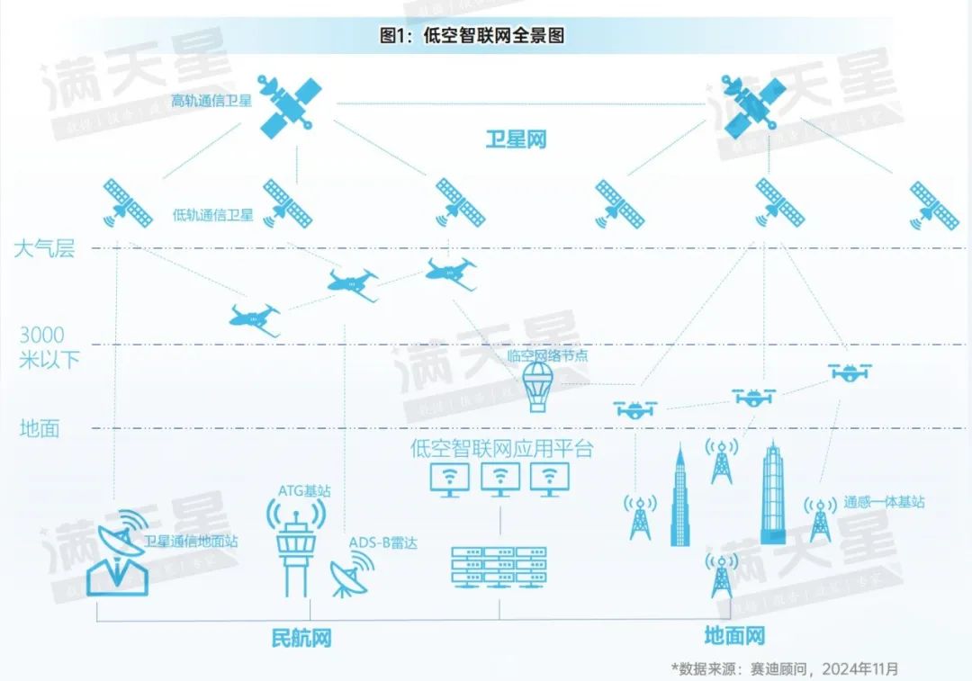 先进制造2024｜低空智联网——驱动低空经济腾飞的关键引擎（先进制造前沿第12期）-第3张图片