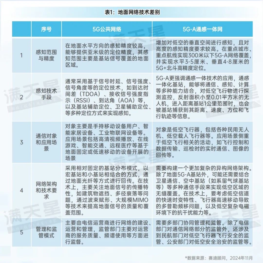 先进制造2024｜低空智联网——驱动低空经济腾飞的关键引擎（先进制造前沿第12期）-第4张图片