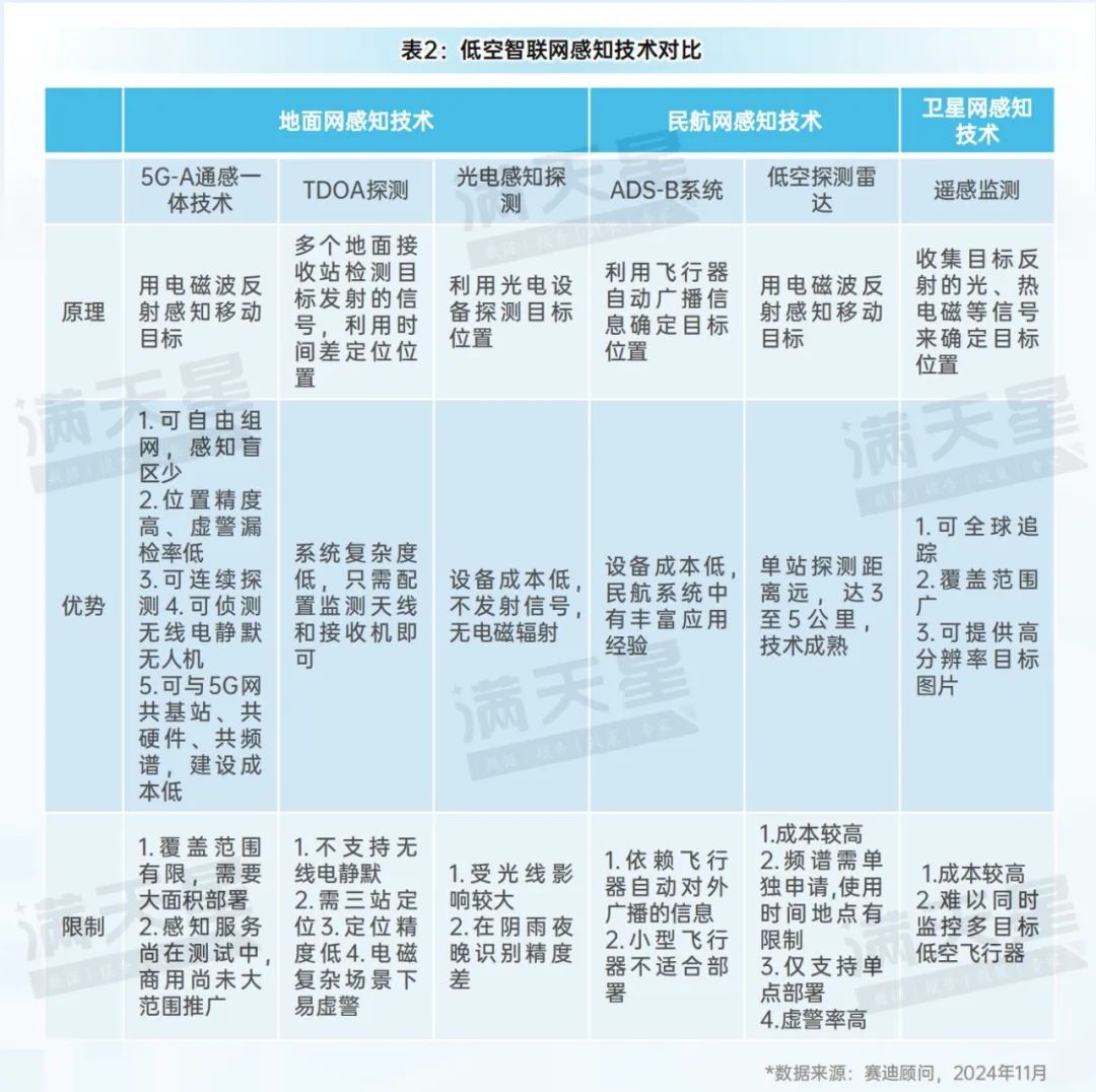 先进制造2024｜低空智联网——驱动低空经济腾飞的关键引擎（先进制造前沿第12期）-第5张图片
