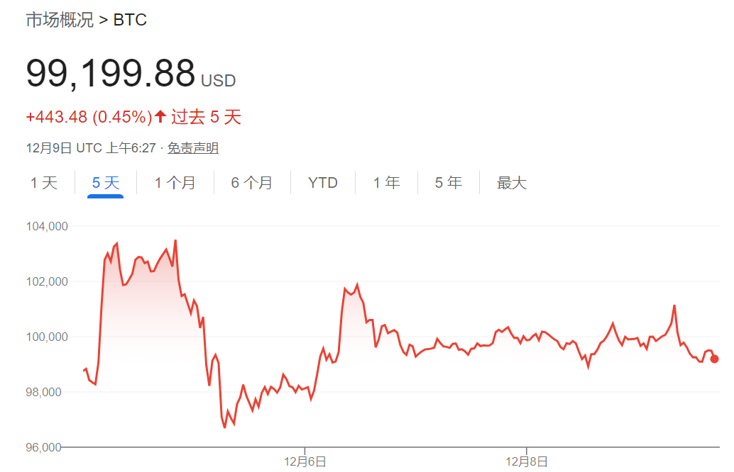 特朗普胜选以来，美国比特币ETF流入近100亿美元-第2张图片