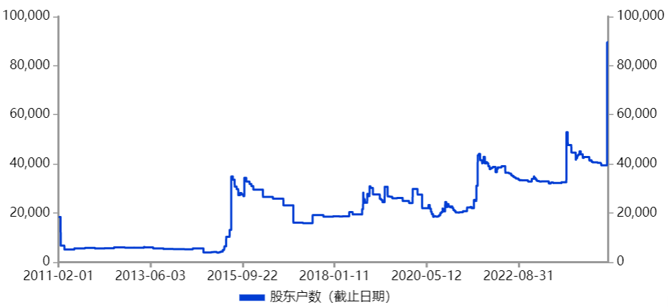 闪电重挫！89574户股民人均亏1.07万元，又一“妖股”凉了-第6张图片
