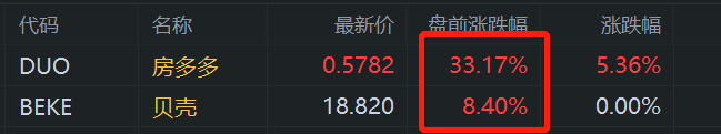房多多盘前飙涨33% 贝壳涨超8% 中共中央政治局会议强调稳住楼市股市-第1张图片