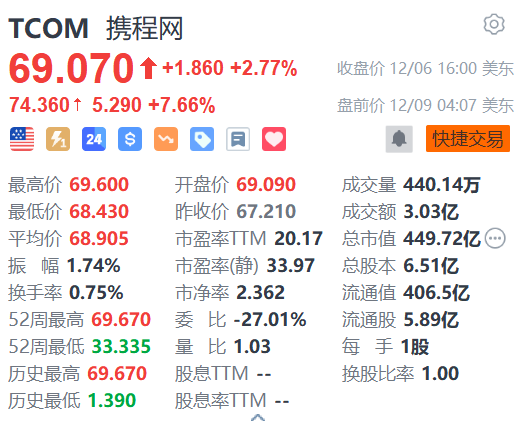 携程网盘前涨超7% 获高盛上调目标价-第1张图片