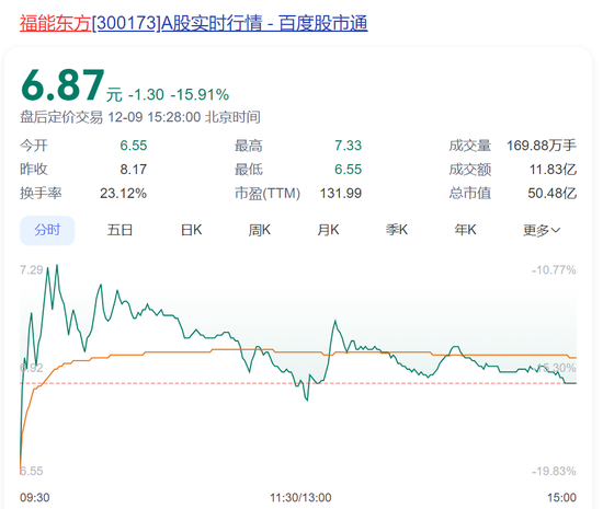 8万多股民懵了！“大牛股”突然被立案，股价大跌超15%！此前3个月暴涨150%-第1张图片