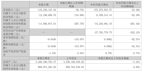 8万多股民懵了！“大牛股”突然被立案，股价大跌超15%！此前3个月暴涨150%-第8张图片